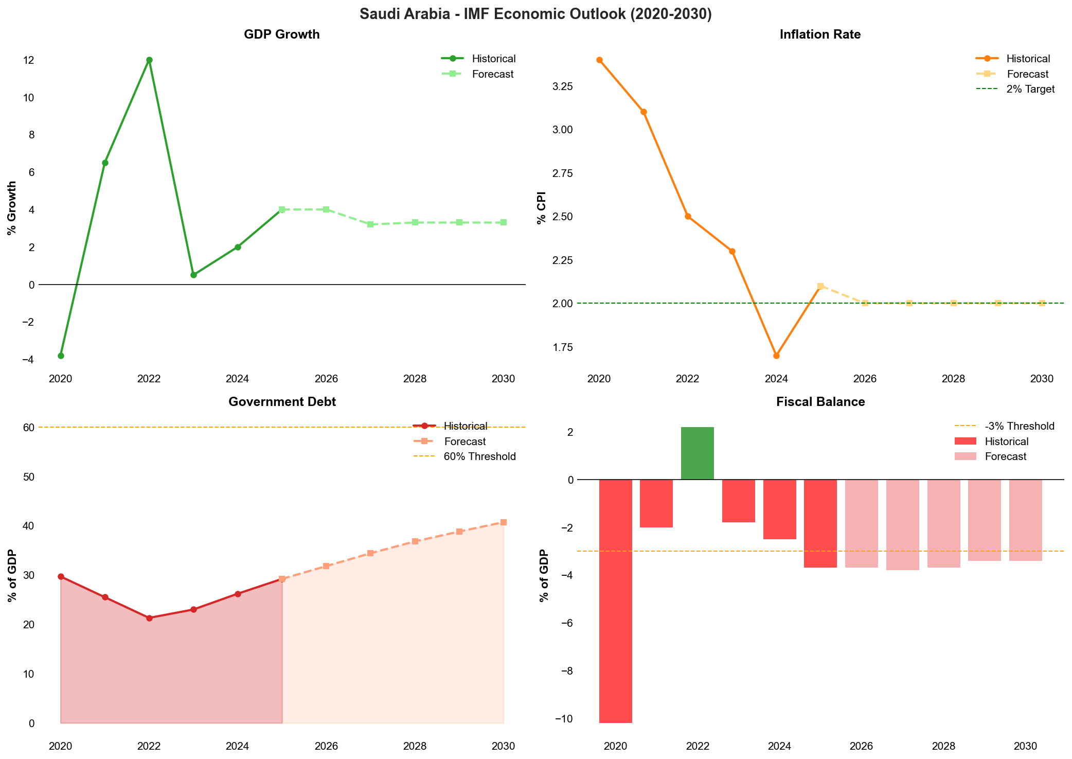 IMF Economic Forecast